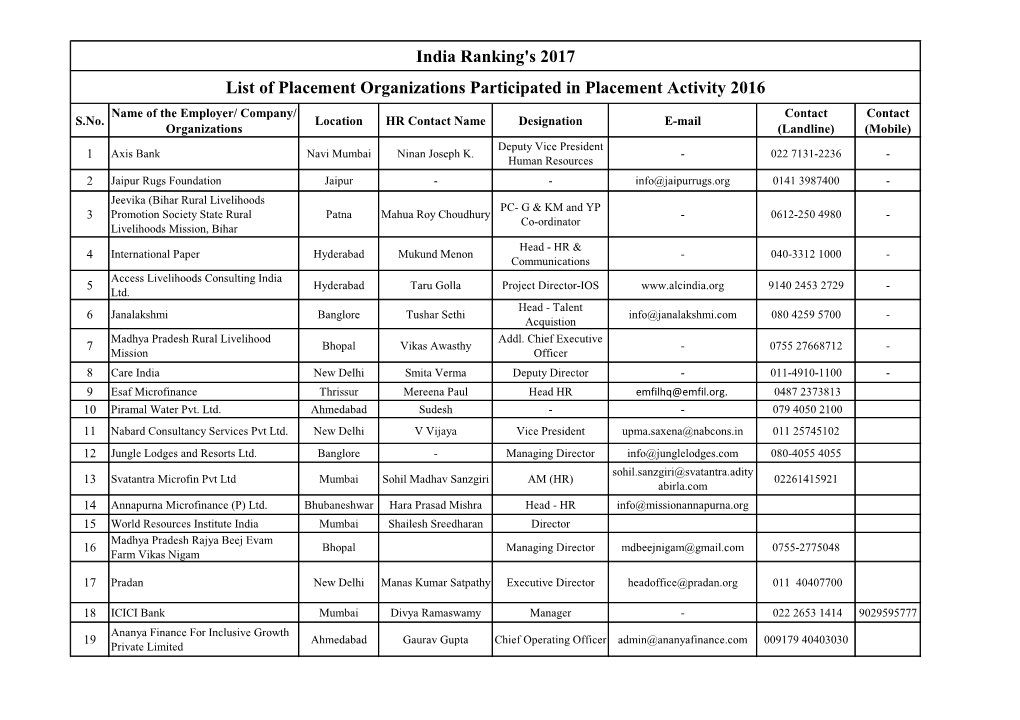 India Ranking's 2017 List of Placement Organizations Participated in Placement Activity 2016 Name of the Employer/ Company/ Contact Contact S.No