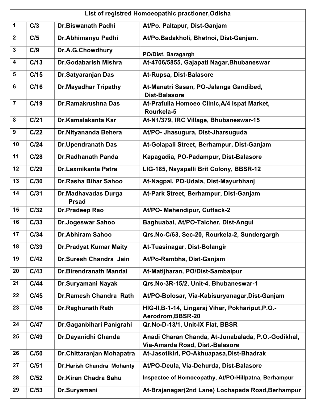 List of Registred Homoeopathic Practioner,Odisha 1 C/3 Dr.Biswanath Padhi At/Po