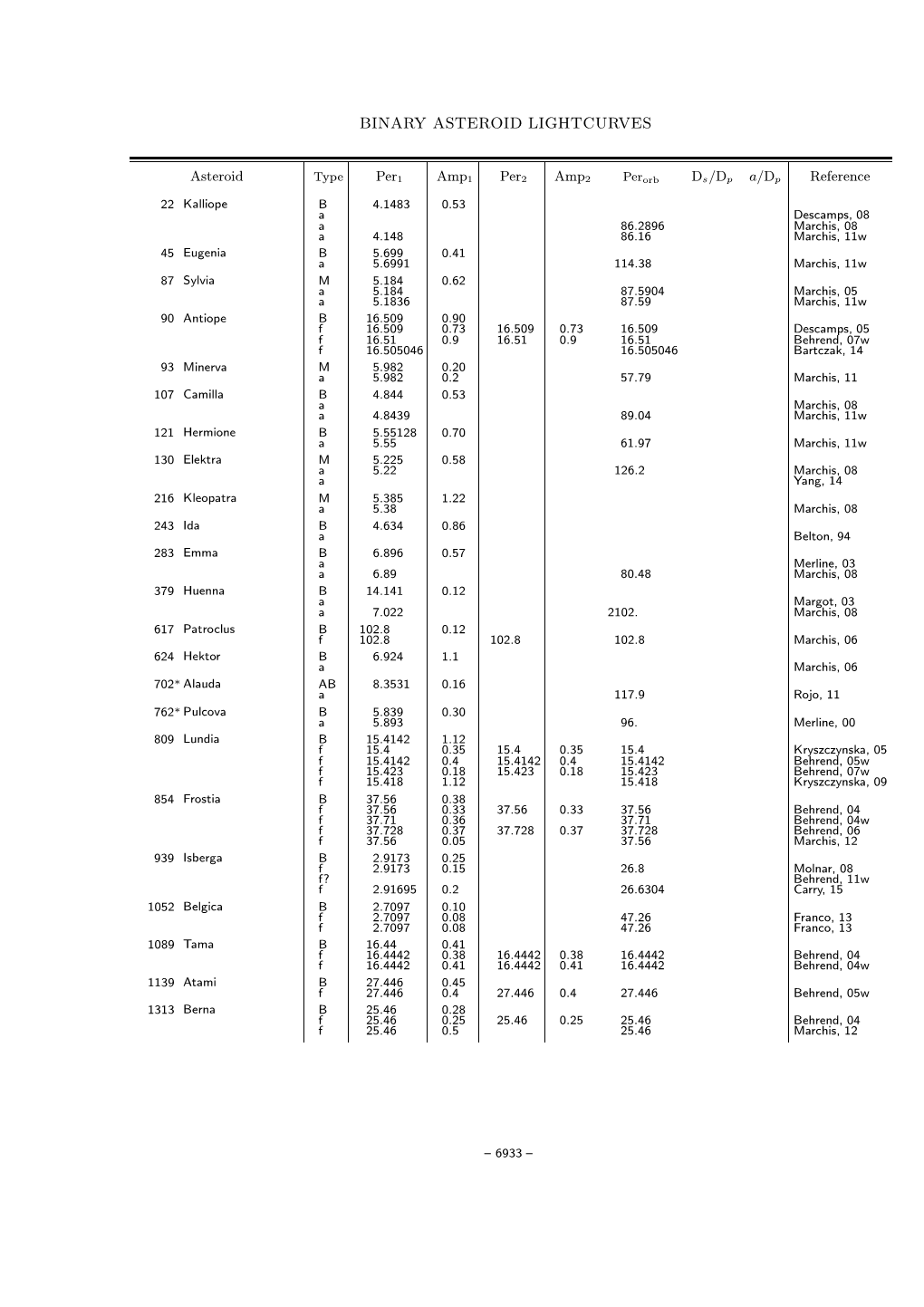 Binary Asteroid Lightcurves