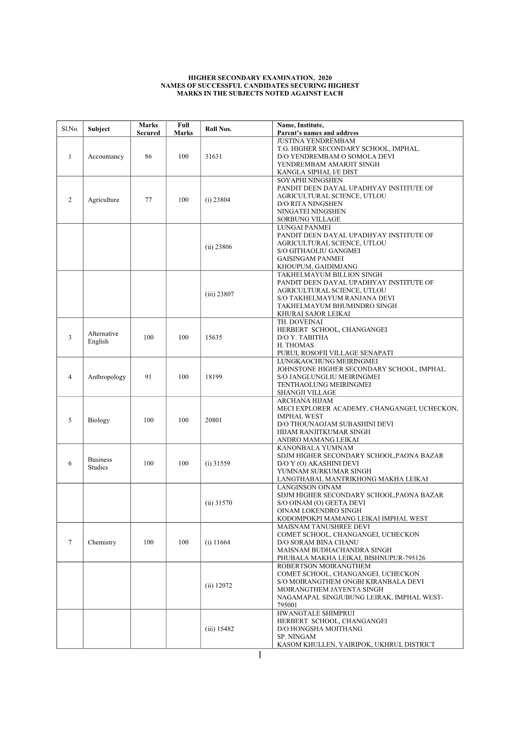 Higher Secondary Examination, 2020 Names of Successful Candidates Securing Highest Marks in the Subjects Noted Against Each