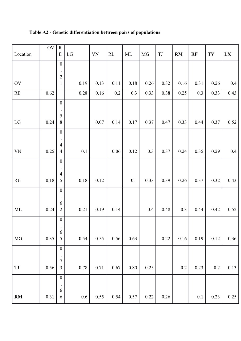 Table A2 - Genetic Differentiation Between Pairs of Populations