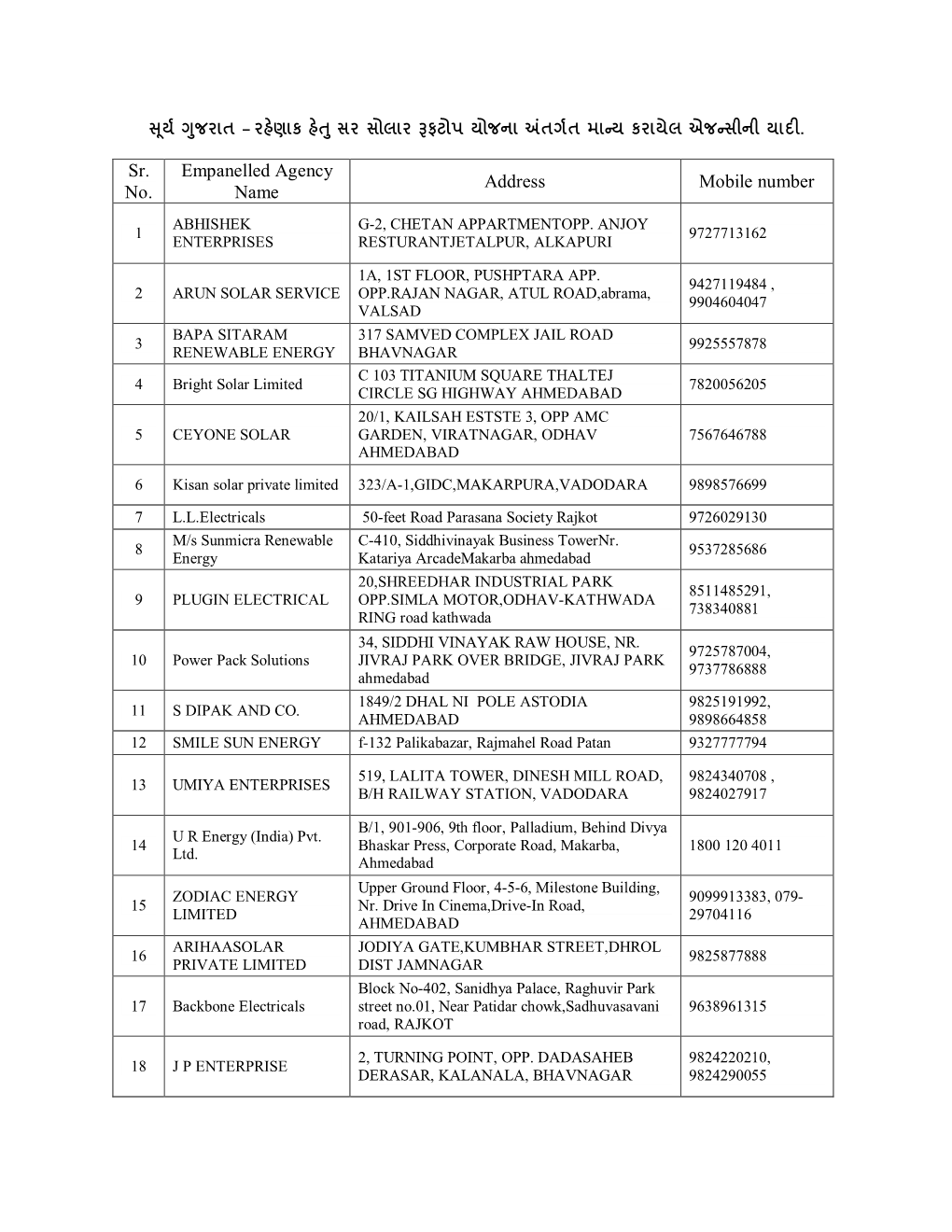 Sr. No. Empanelled Agency Name Address Mobile Number