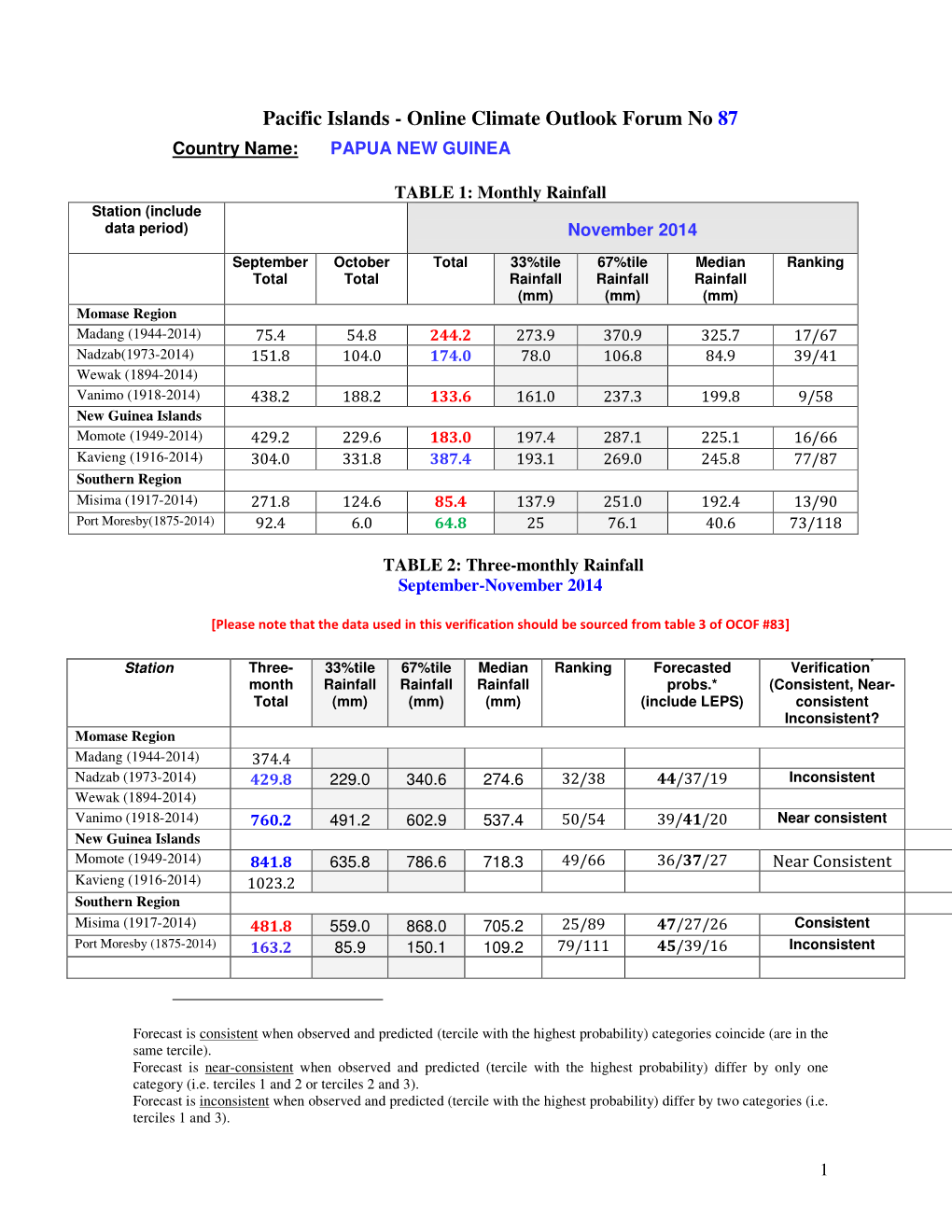 Pacific Islands - Online Climate Outlook Forum No 87 Country Name: PAPUA NEW GUINEA