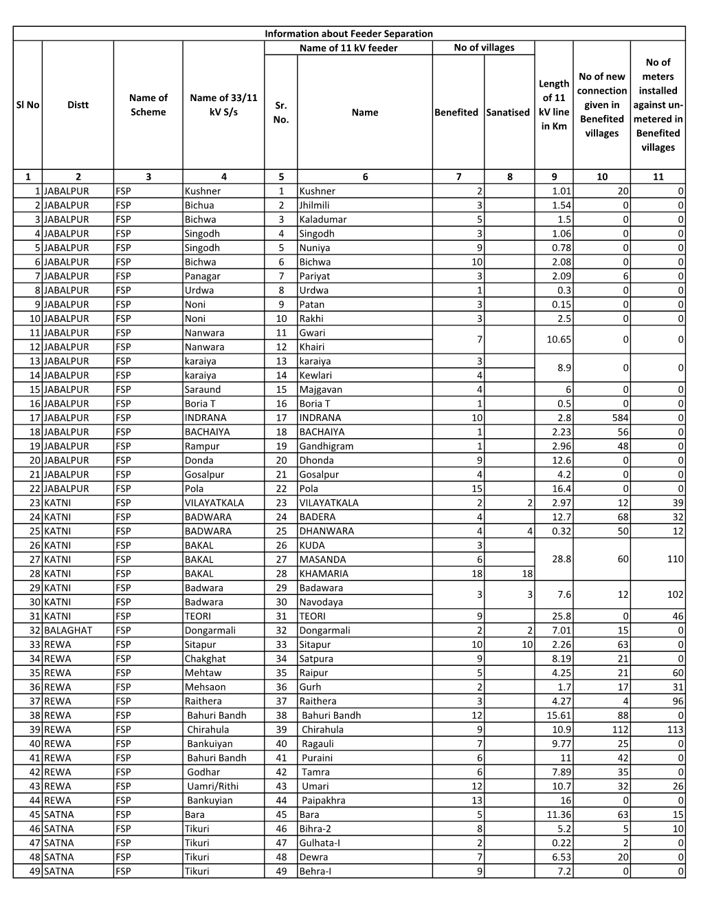 Sr. No. Name Benefited Sanatised 1 2 3 4 5 6 7 8 9 10 11 1 JABALPUR FSP Kushner 1 Kushner 2 1.01 20 0 2 JABALPUR FSP Bichua 2 Jh