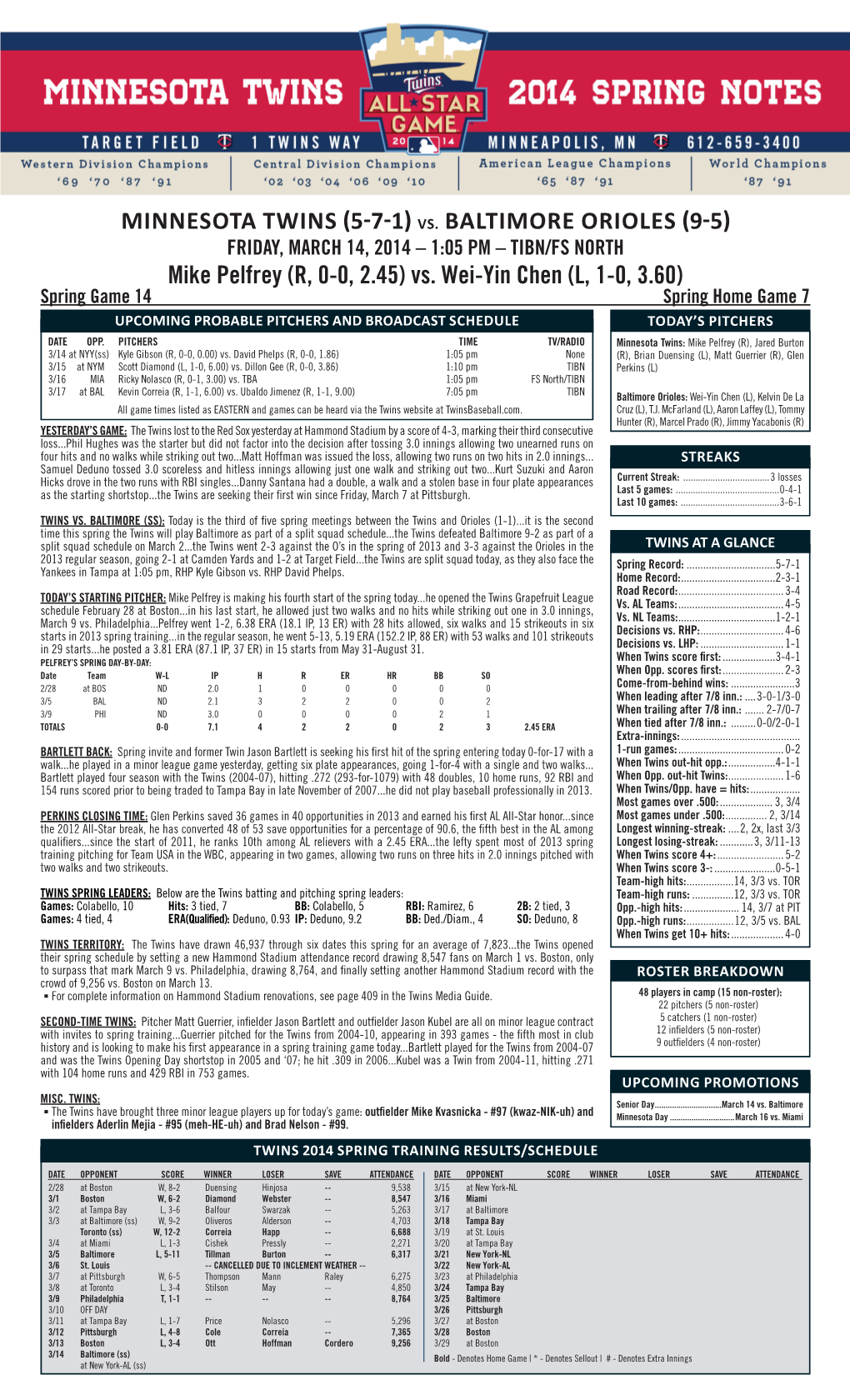 Minnesota Twins (5-7-1) Vs