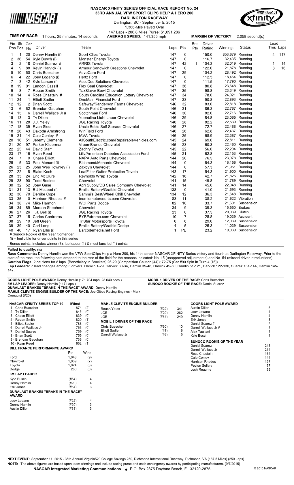 Lead Fin Pos Driver Team Laps Pts Bns Pts Winnings