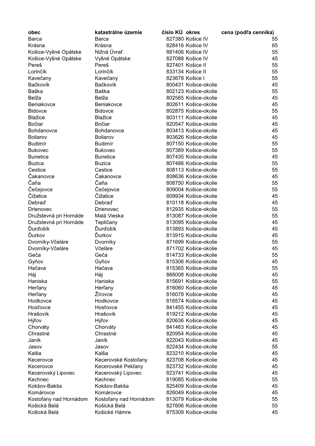 Obec Katastrálne Územie Číslo KÚ Okres Cena (Podľa Cenníka) Barca Barca 827380 Košice IV 55 Krásna Krásna 828416 Koši