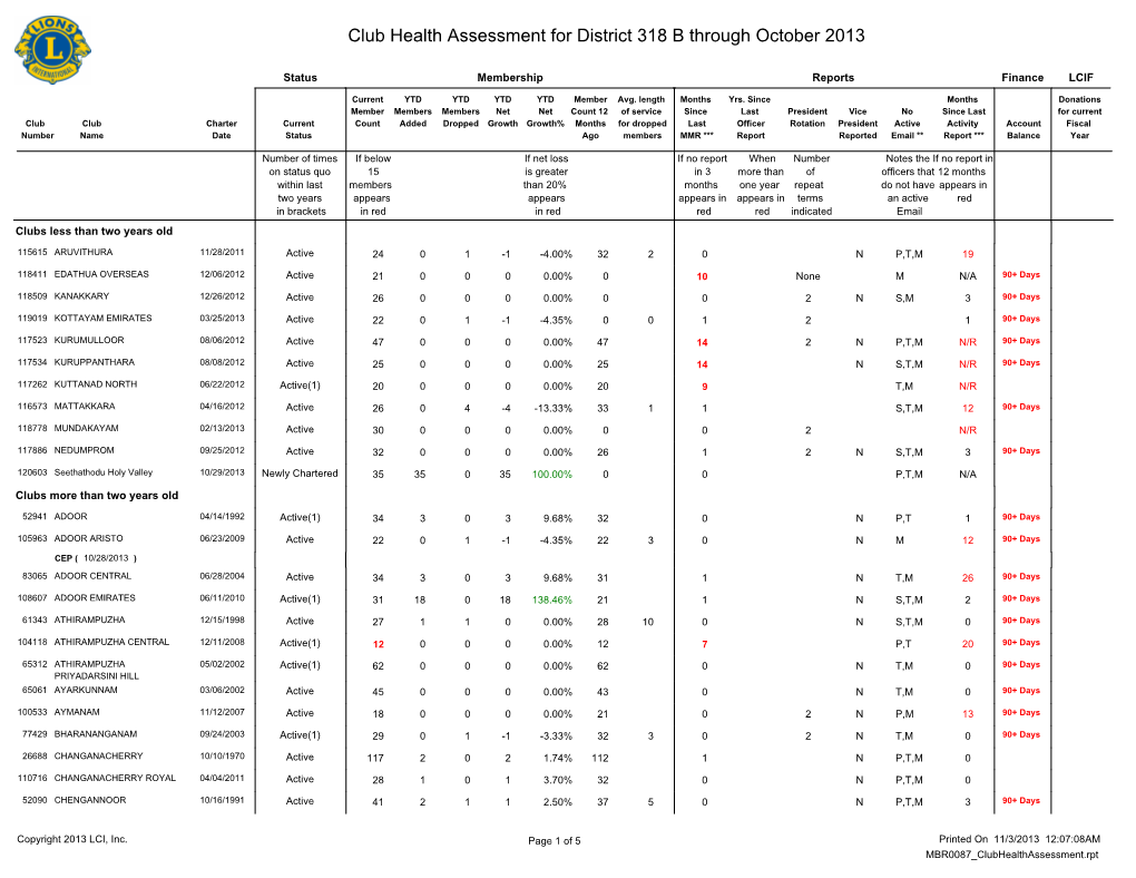 Club Health Assessment for District 318 B Through October 2013