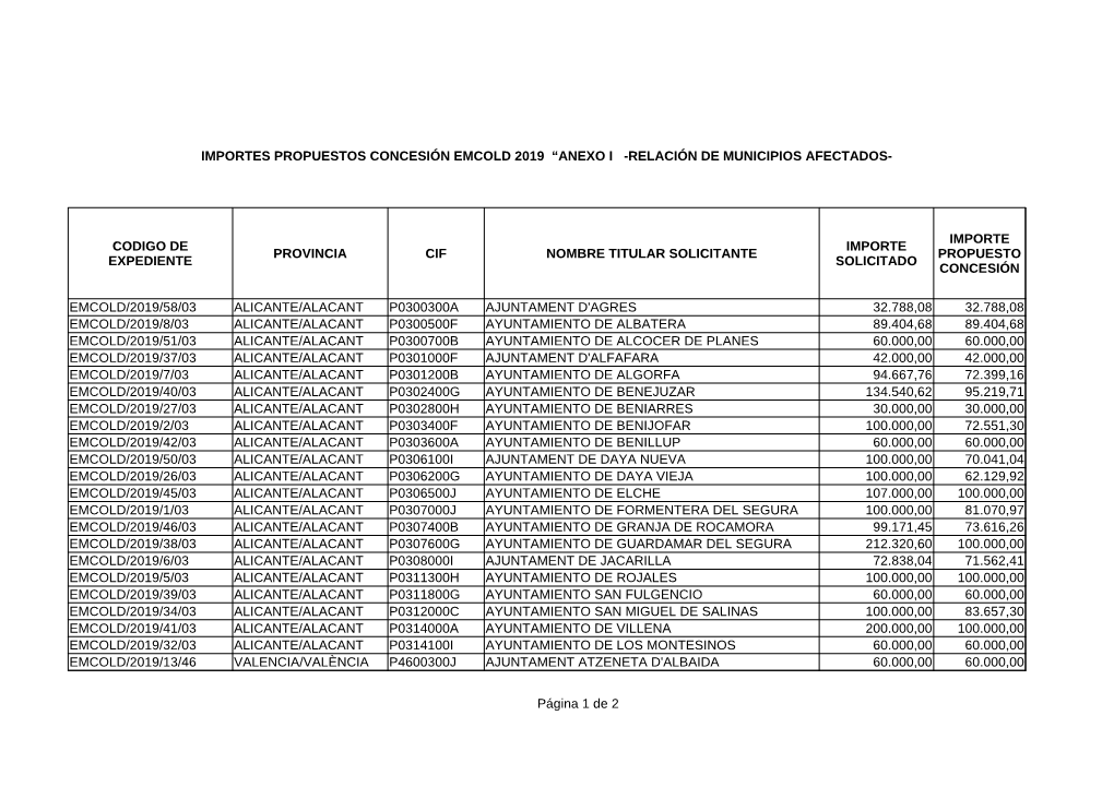 Importes Propuestos Concesión Emcold 2019 “Anexo I -Relación De Municipios Afectados