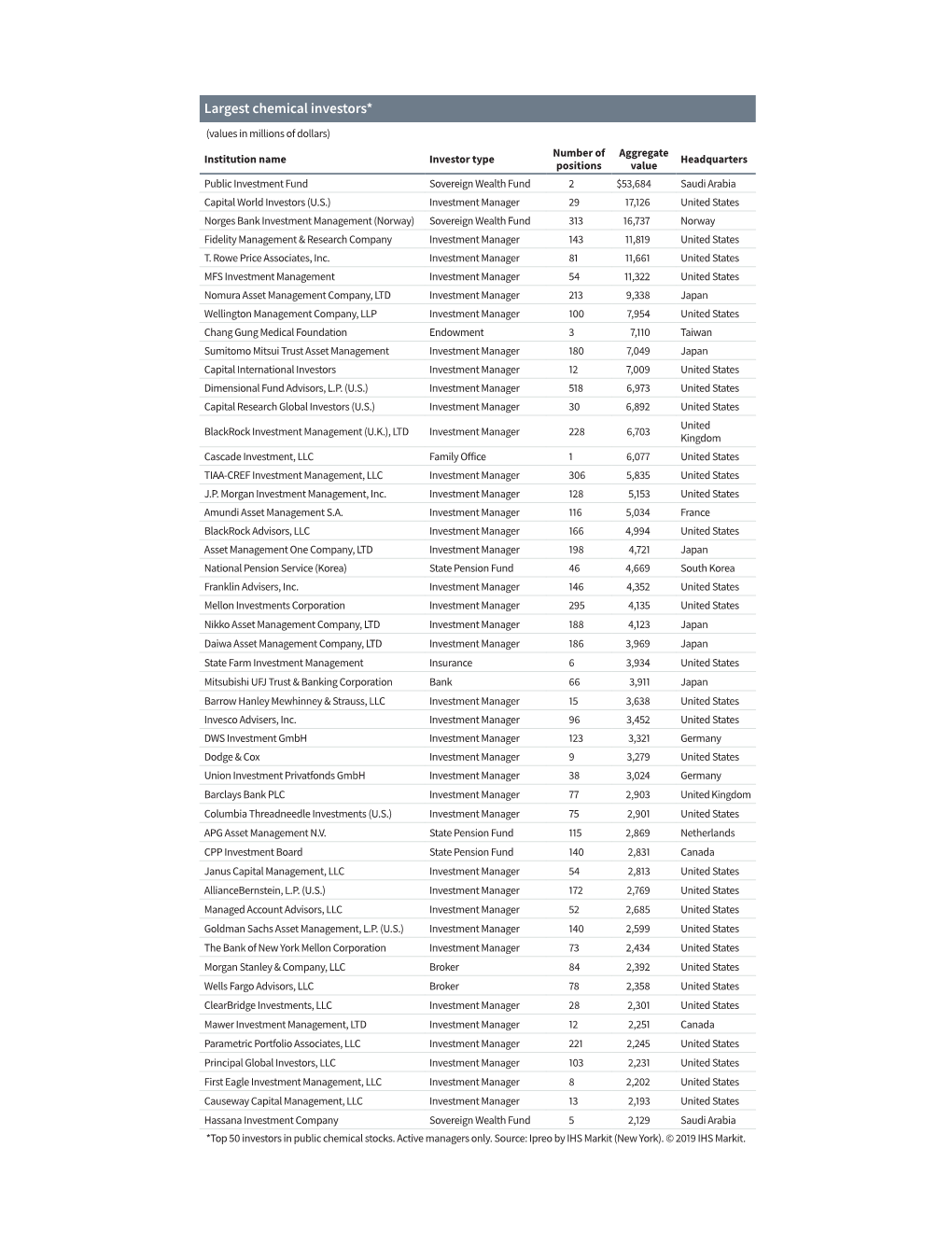 Largest Chemical Investors*