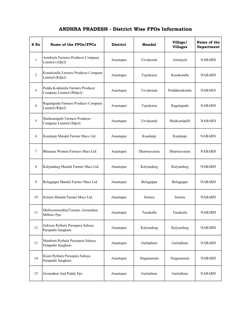 District Wise Fpos Information -.:: Agriculture Department Andhra