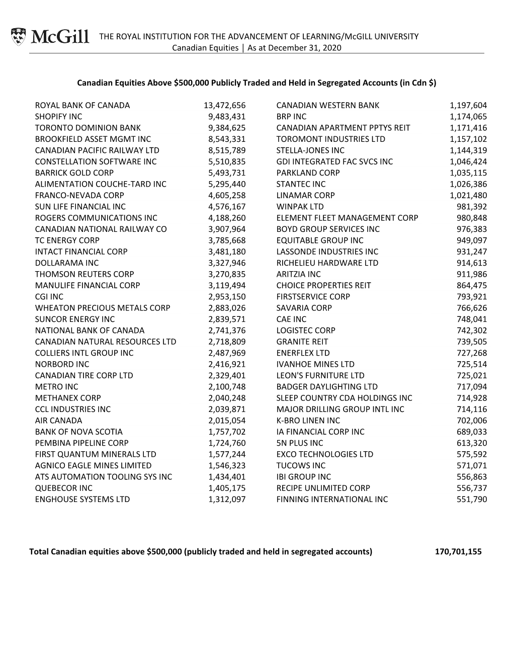 THE ROYAL INSTITUTION for the ADVANCEMENT of LEARNING/Mcgill UNIVERSITY Canadian Equities │ As at December 31, 2020