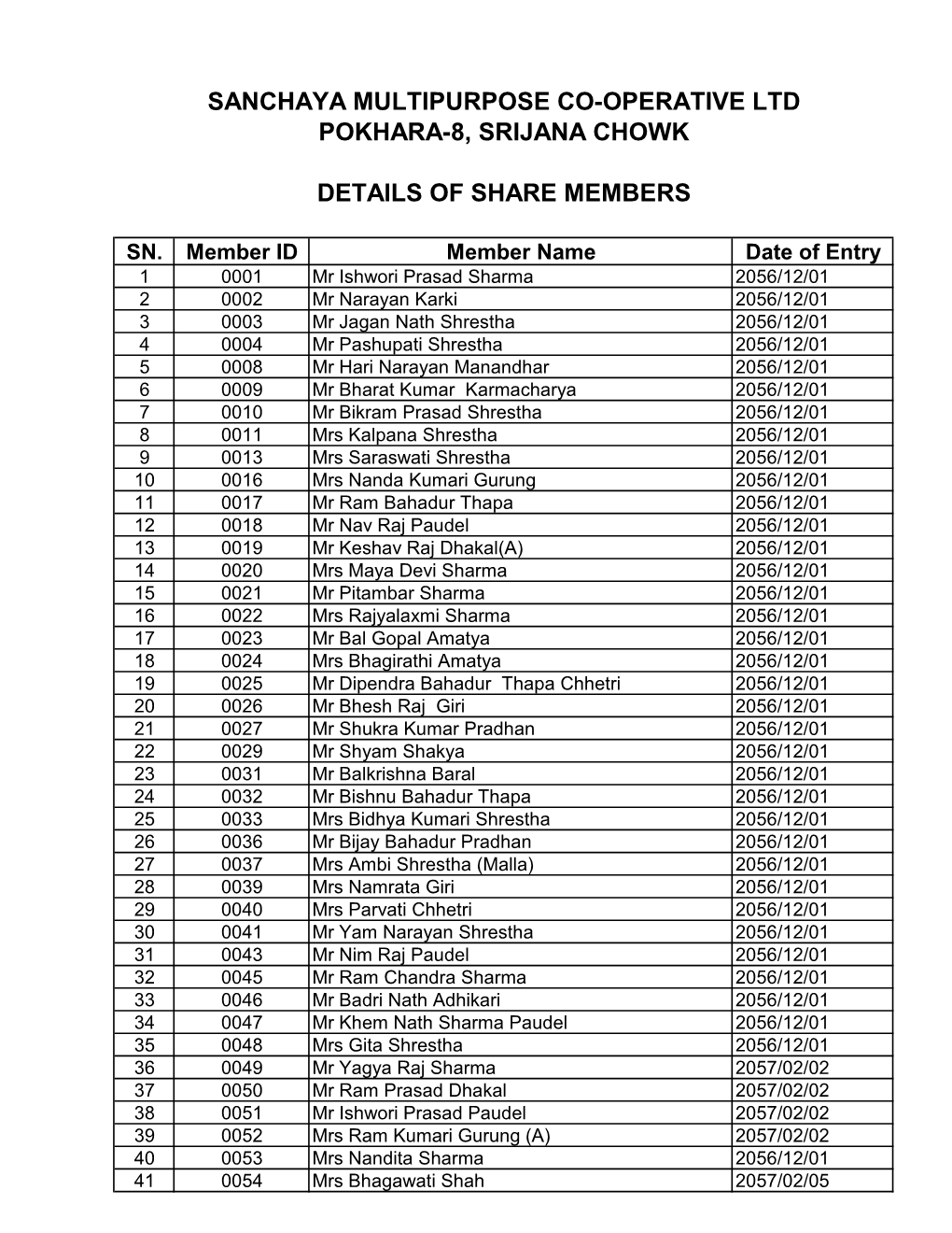 Sanchaya Multipurpose Co-Operative Ltd Pokhara-8, Srijana Chowk Details of Share Members