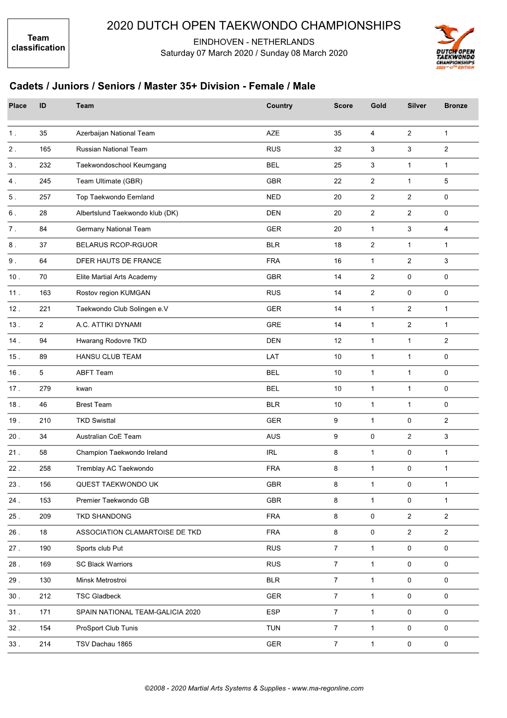 2020 DUTCH OPEN TAEKWONDO CHAMPIONSHIPS Team EINDHOVEN - NETHERLANDS Classification Saturday 07 March 2020 / Sunday 08 March 2020
