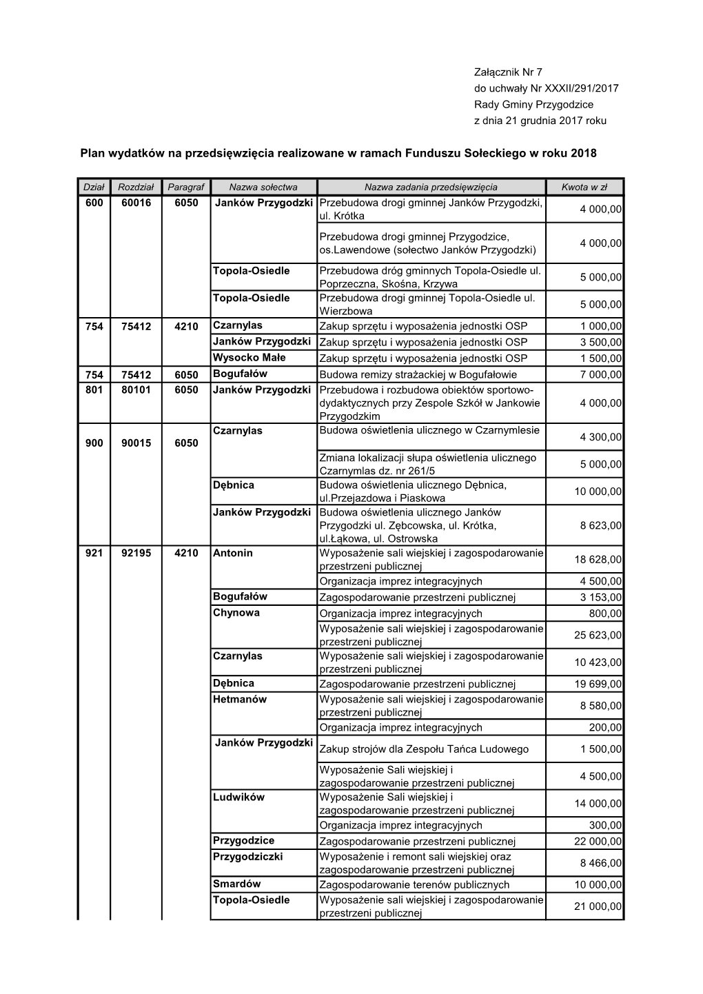 Załącznik Nr 7 Do Uchwały Nr XXXII/291/2017 Rady Gminy Przygodzice Z Dnia 21 Grudnia 2017 Roku