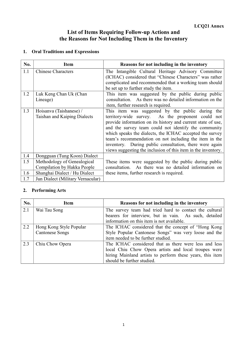 List of Items Requiring Follow-Up Actions and the Reasons for Not Including Them in the Inventory