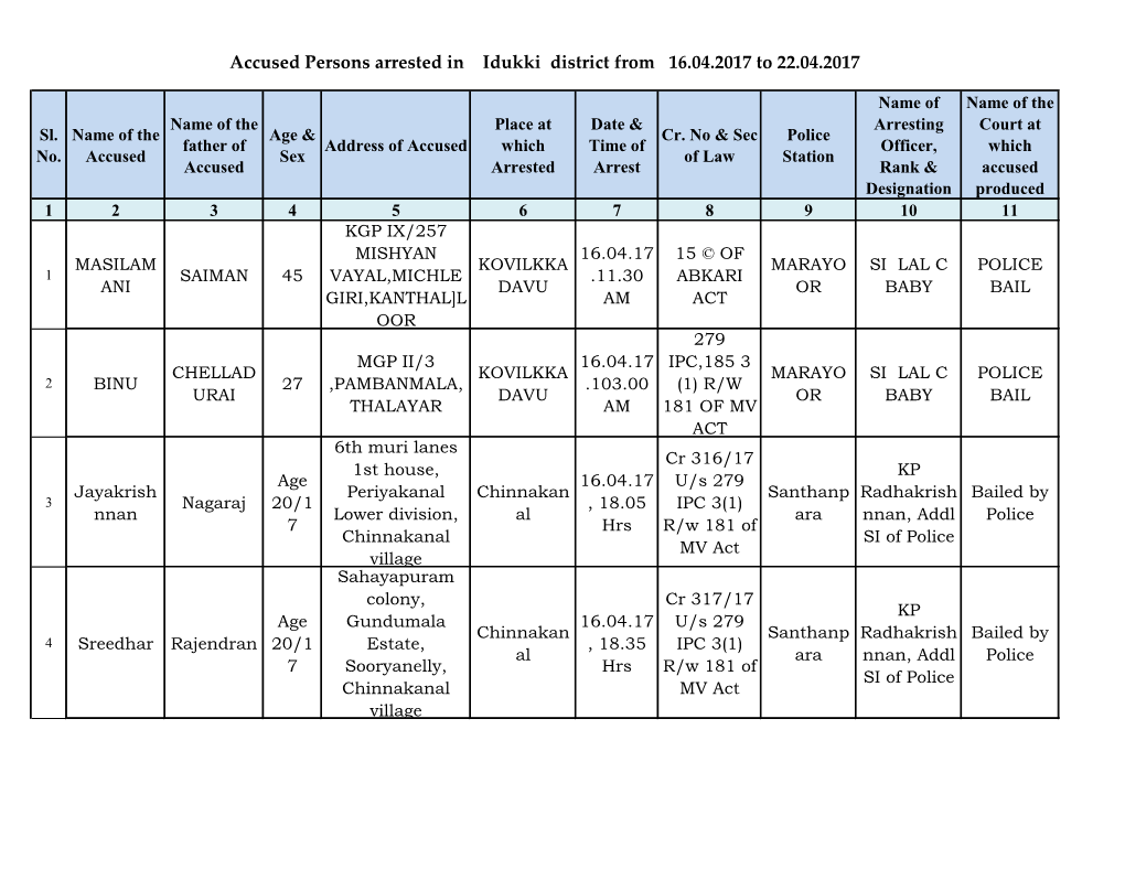 Accused Persons Arrested in Idukki District from 16.04.2017 to 22.04.2017