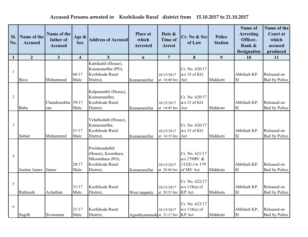 Accused Persons Arrested in Kozhikode Rural District from 15.10.2017 to 21.10.2017