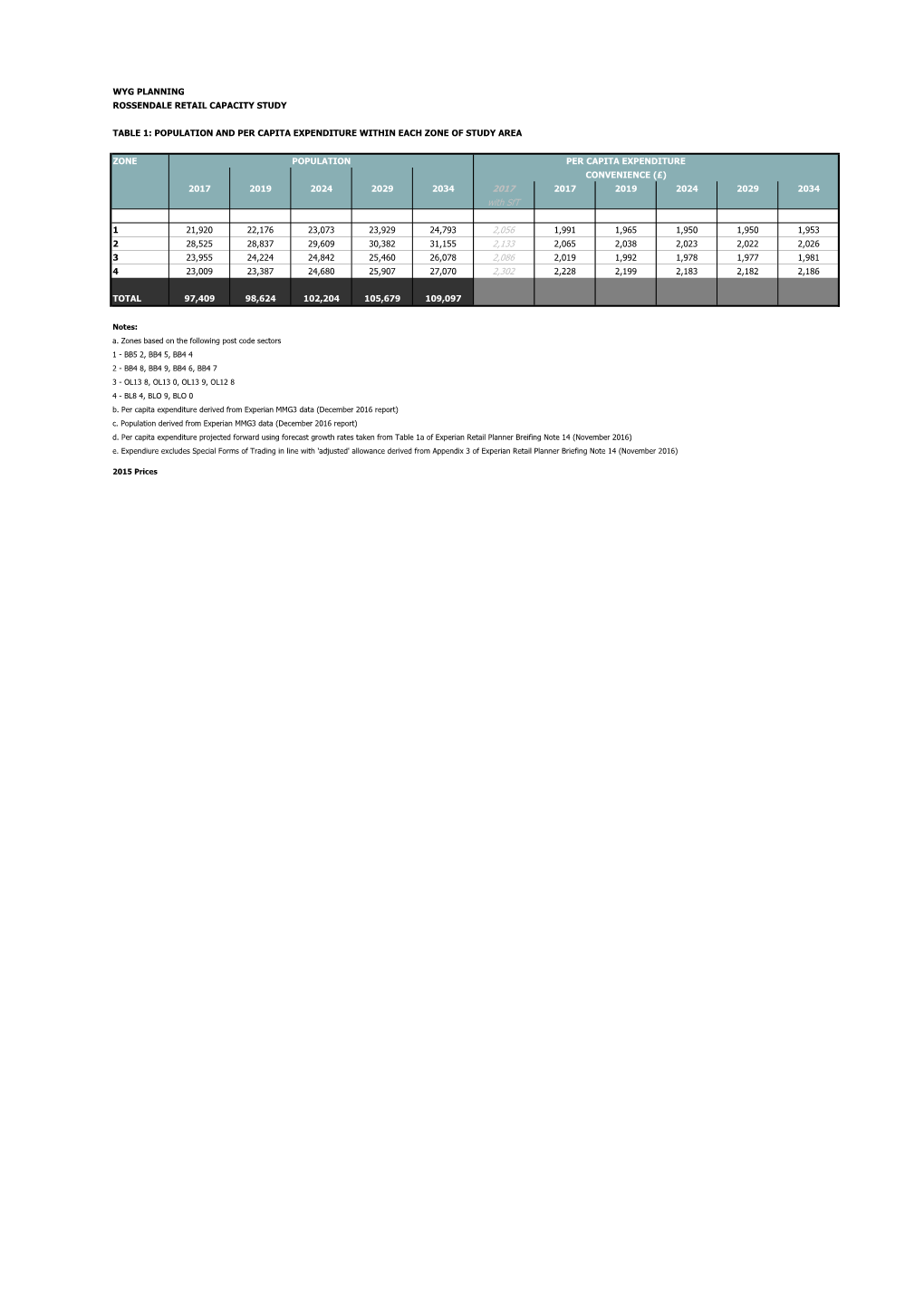 Wyg Planning Rossendale Retail Capacity Study Table