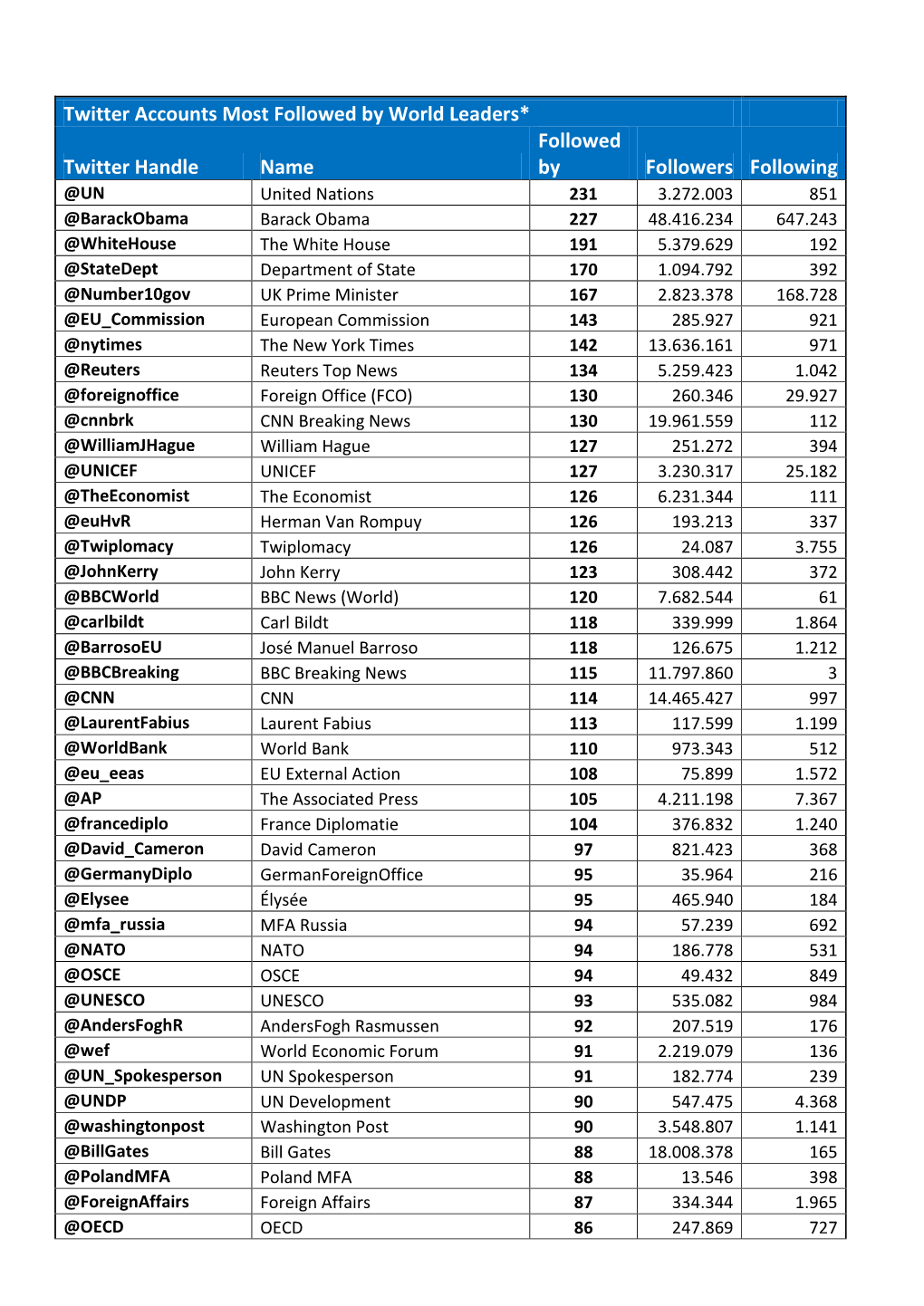 Twitter Accounts Most Followed by World Leaders* Twitter Handle