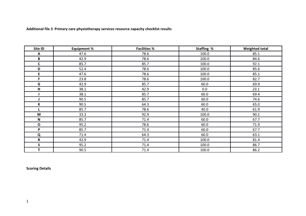 Additional File 3 Primary Care Physiotherapy Services Resource Capacity Checklist Results