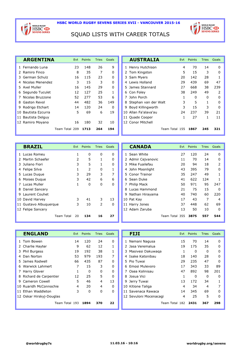 Squad Lists with Career Totals