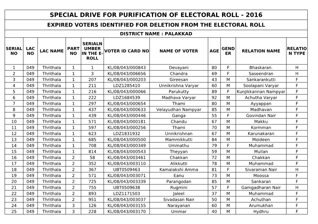 Special Drive for Purification of Electoral Roll - 2016 Expired Voters Identified for Deletion from the Electoral Roll District Name : Palakkad