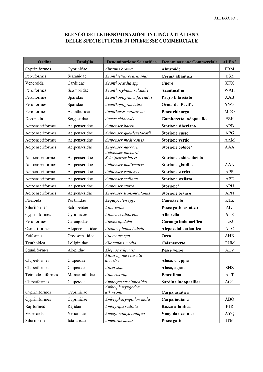 Elenco Delle Denominazioni in Lingua Italiana Delle Specie Ittiche Di Interesse Commerciale