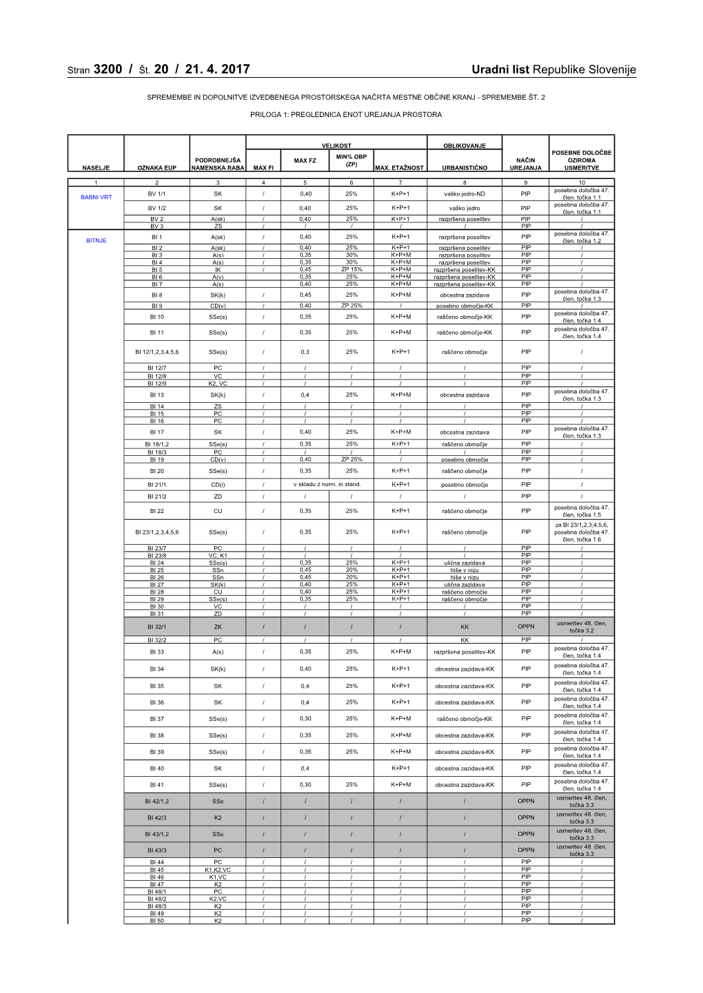 Stran 3200 / Št. 20 / 21. 4. 2017 Uradni List Republike Slovenije