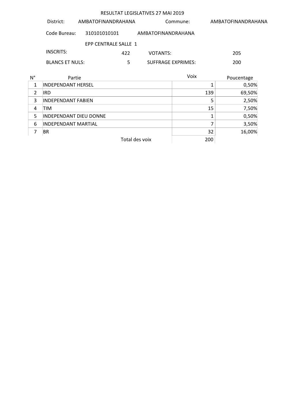 422 Votants: 205 Blancs Et Nuls: 5 Suffrage Exprimes: 200