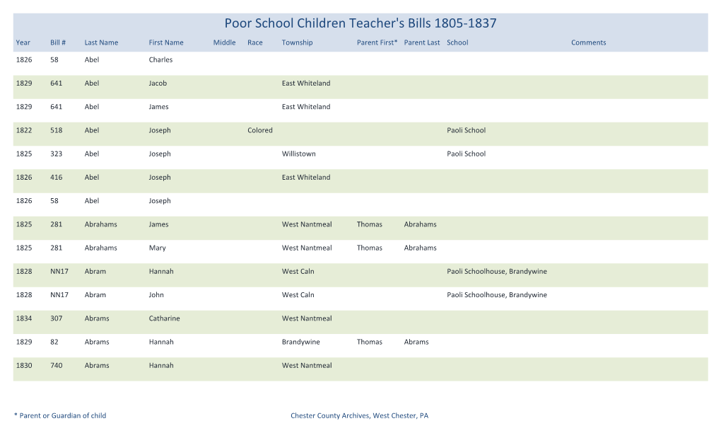 Poor School Children Teacher's Bills 1805-1837