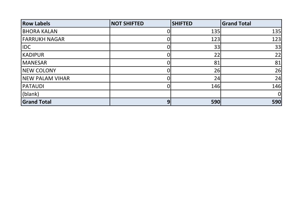 Row Labels NOT SHIFTED SHIFTED Grand Total BHORA KALAN 0 135