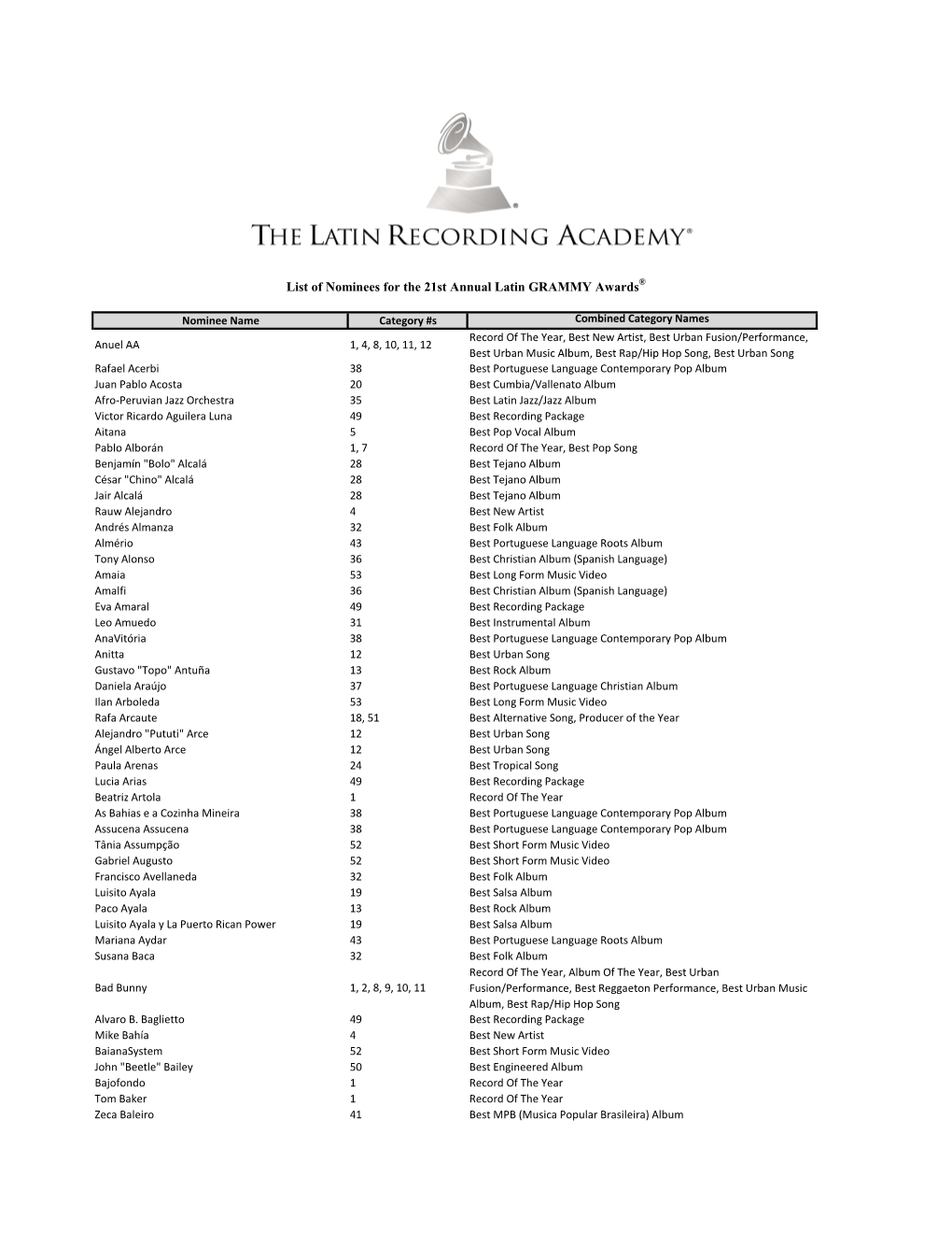 List of Nominees for the 21St Annual Latin GRAMMY Awards®