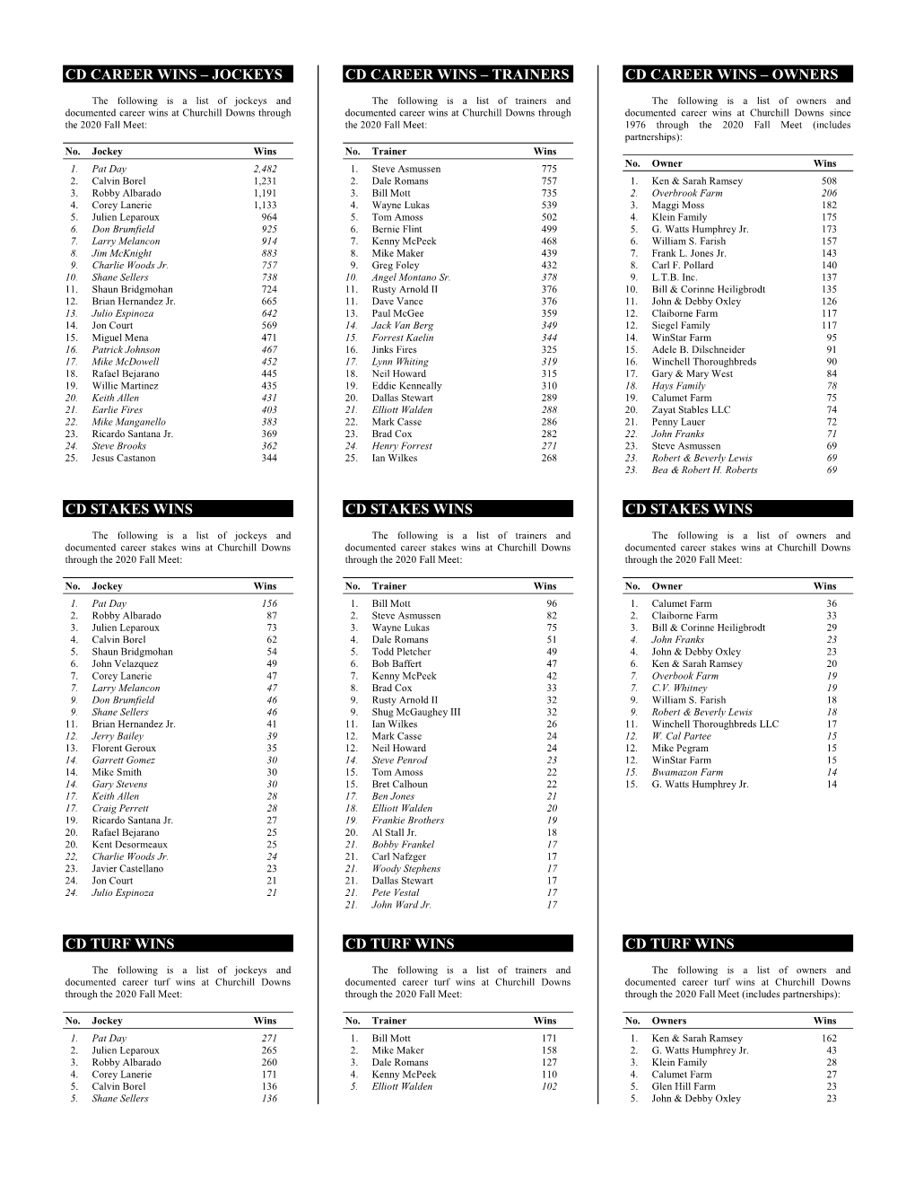 Status of Kentucky Derby Winners