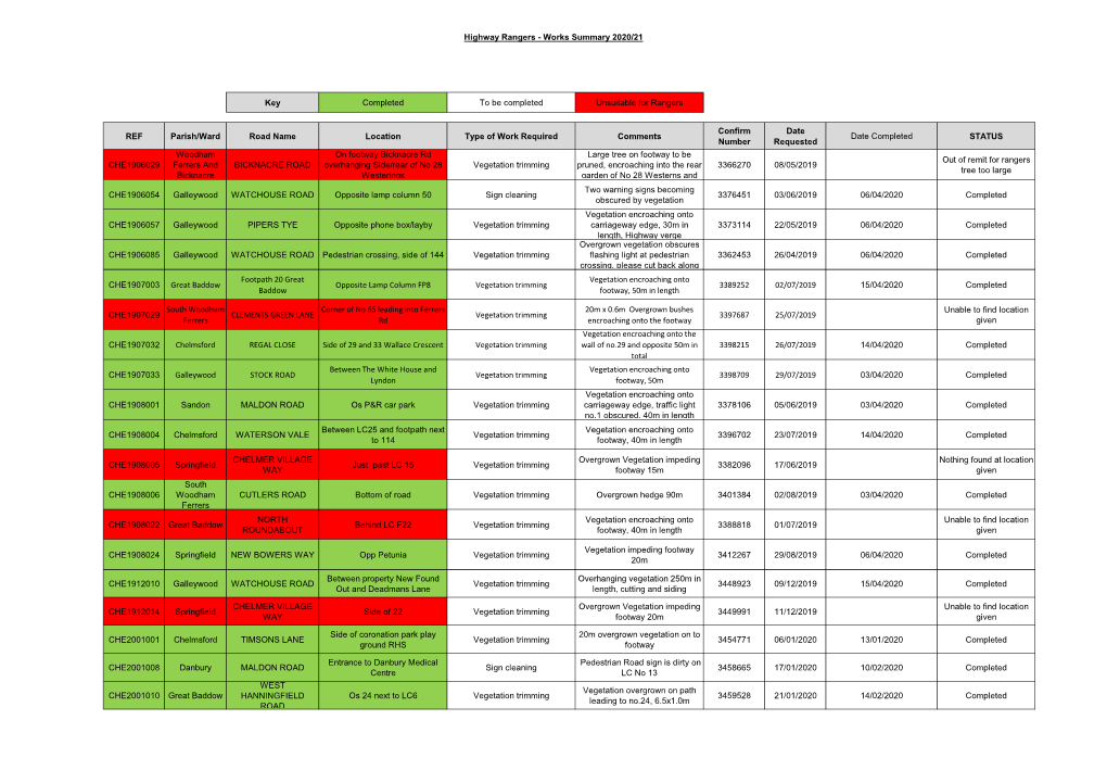 Highway Rangers - Works Summary 2020/21