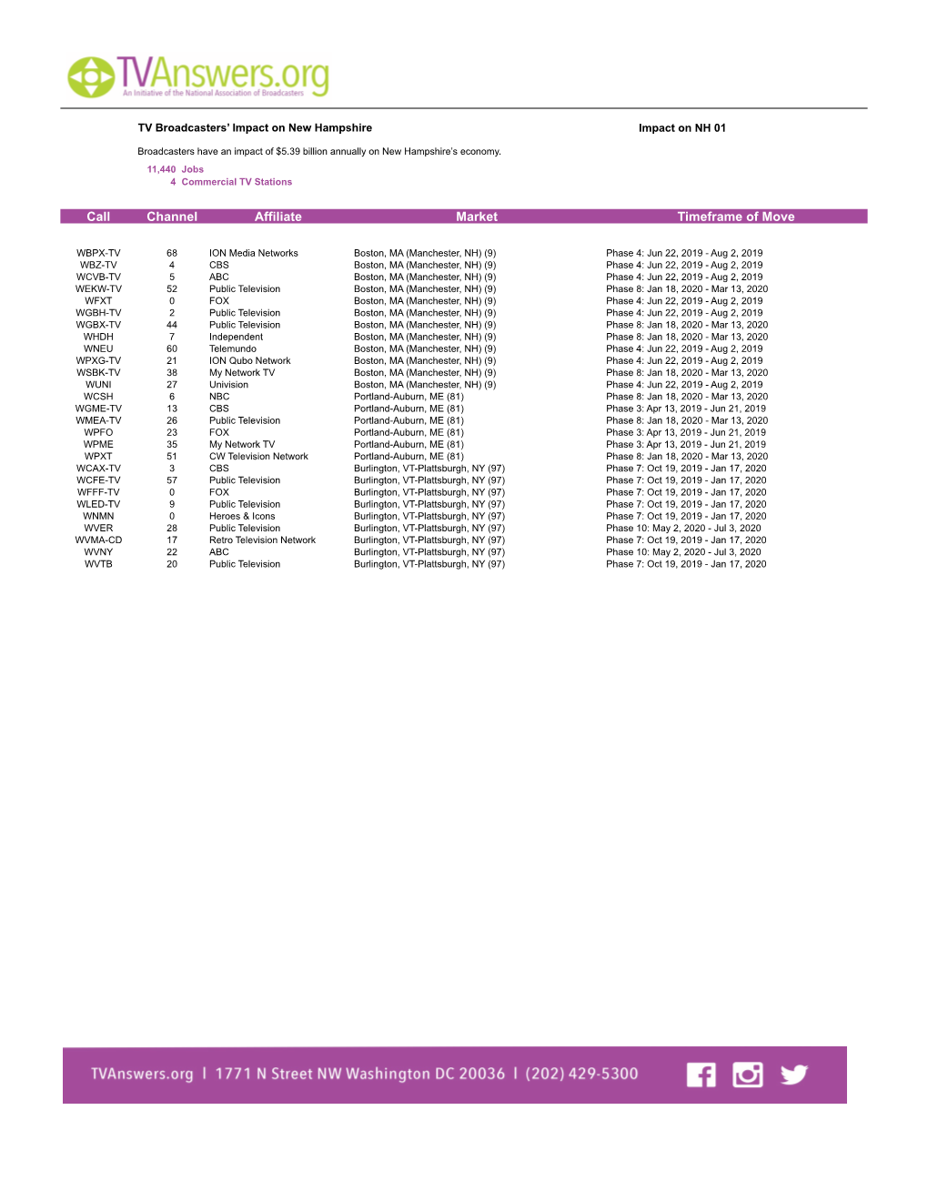 Channel Affiliate Market Timeframe of Move Call