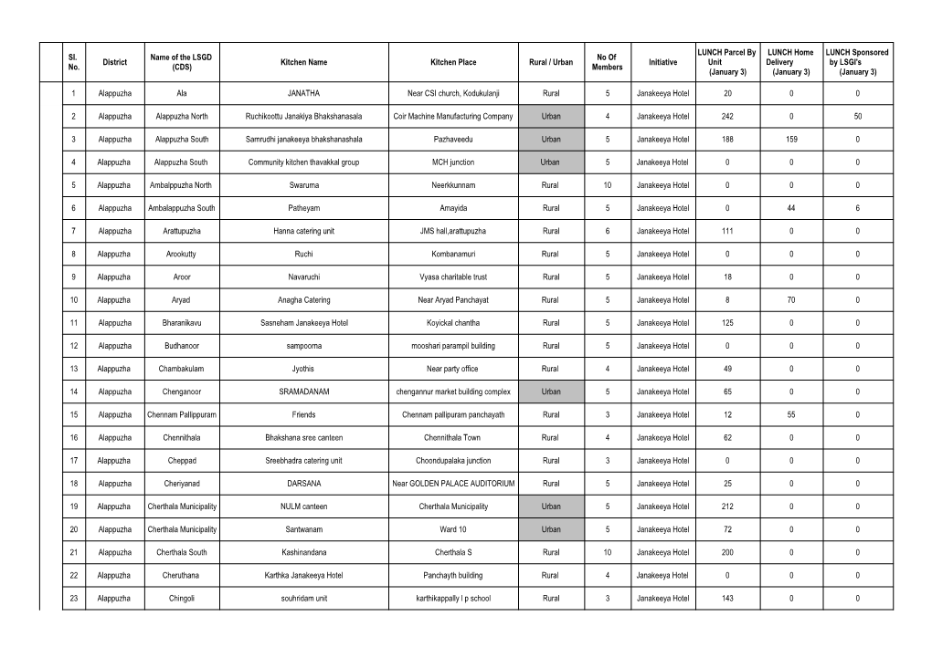 Sl. No. District Name of the LSGD (CDS) Kitchen