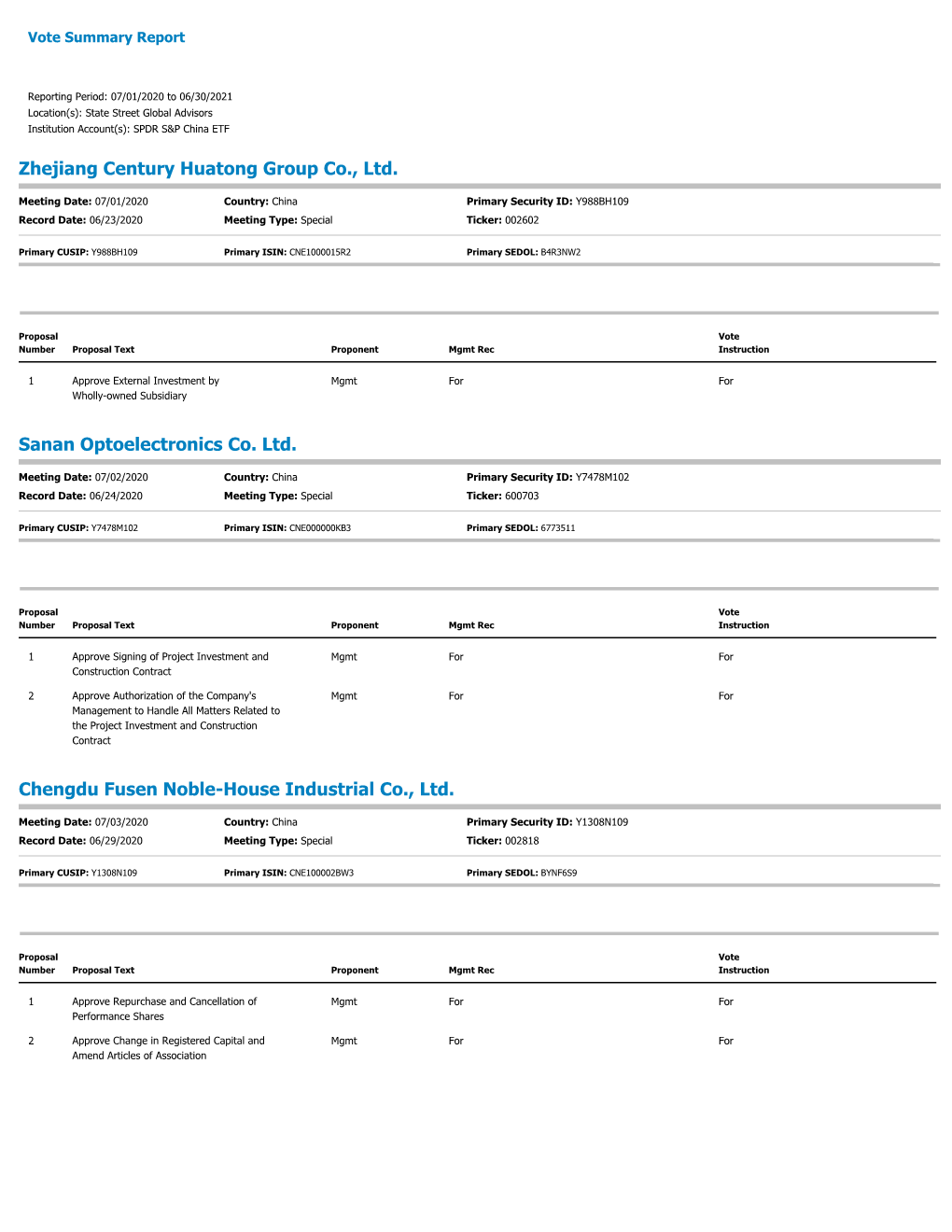 Proxy Voting Results