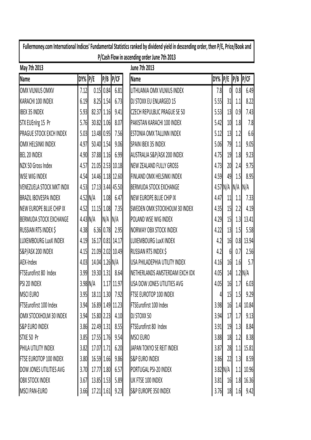 May 7Th 2013 June 7Th 2013 Name DY% P/E P