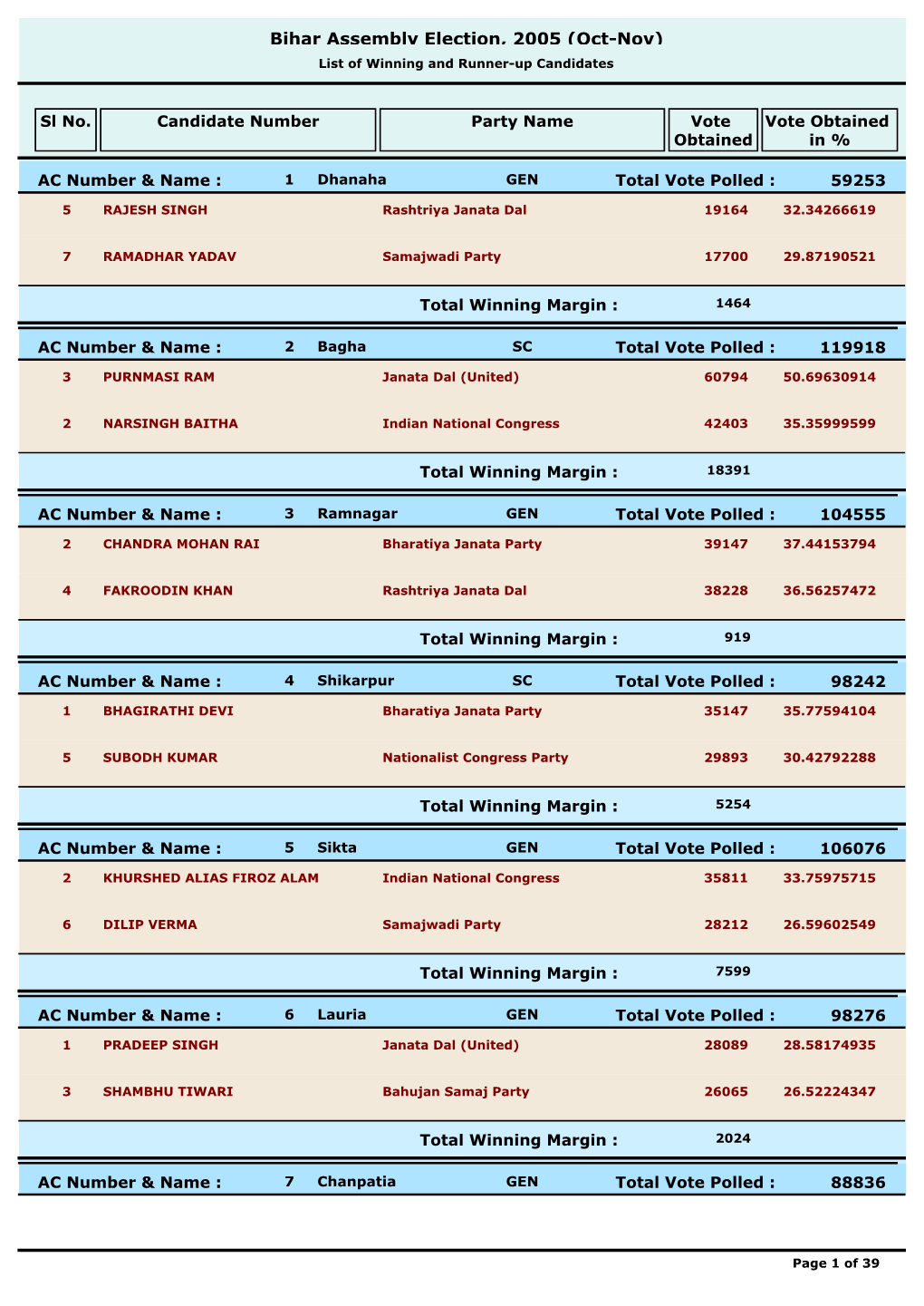 Bihar Assembly Election, 2005 (Oct-Nov) List of Winning and Runner-Up Candidates