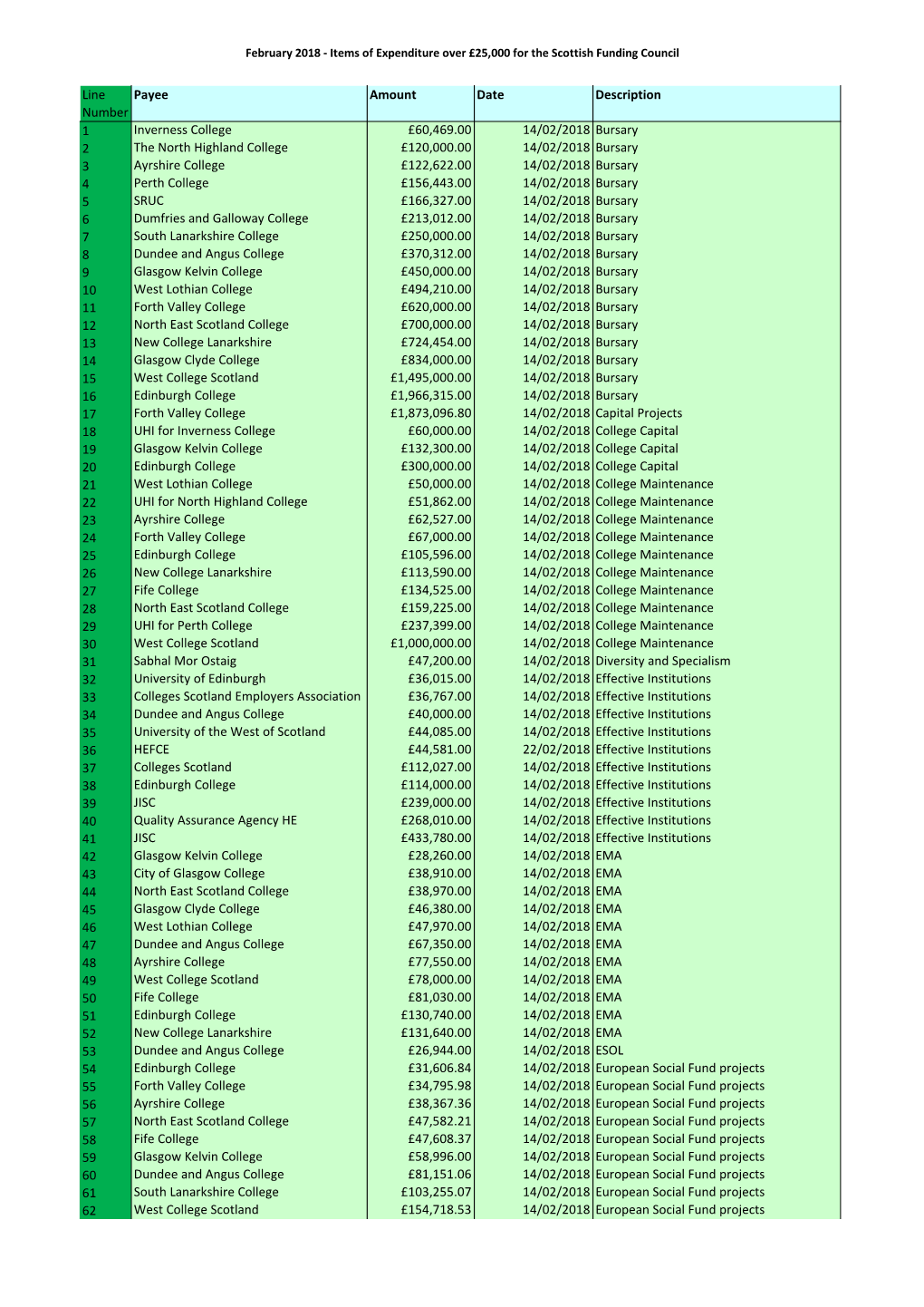 Items of Expenditure Over £25000 for The