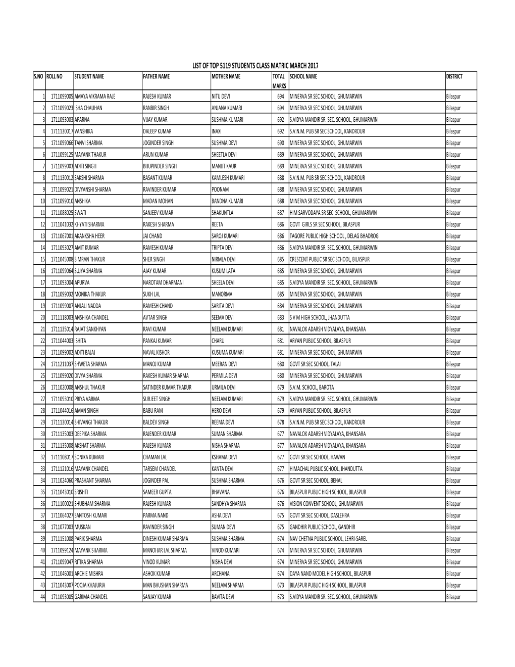 List of Top 5119 Students Class Matric March 2017