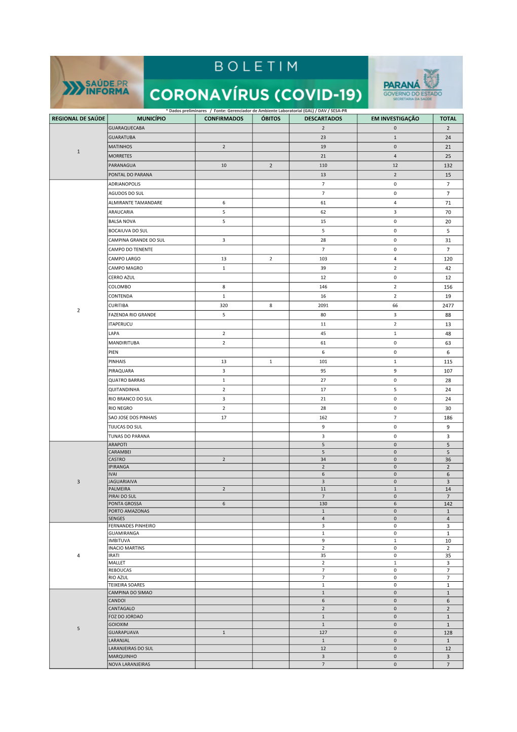 Regional De Saúde Município Confirmados Óbitos Descartados Em