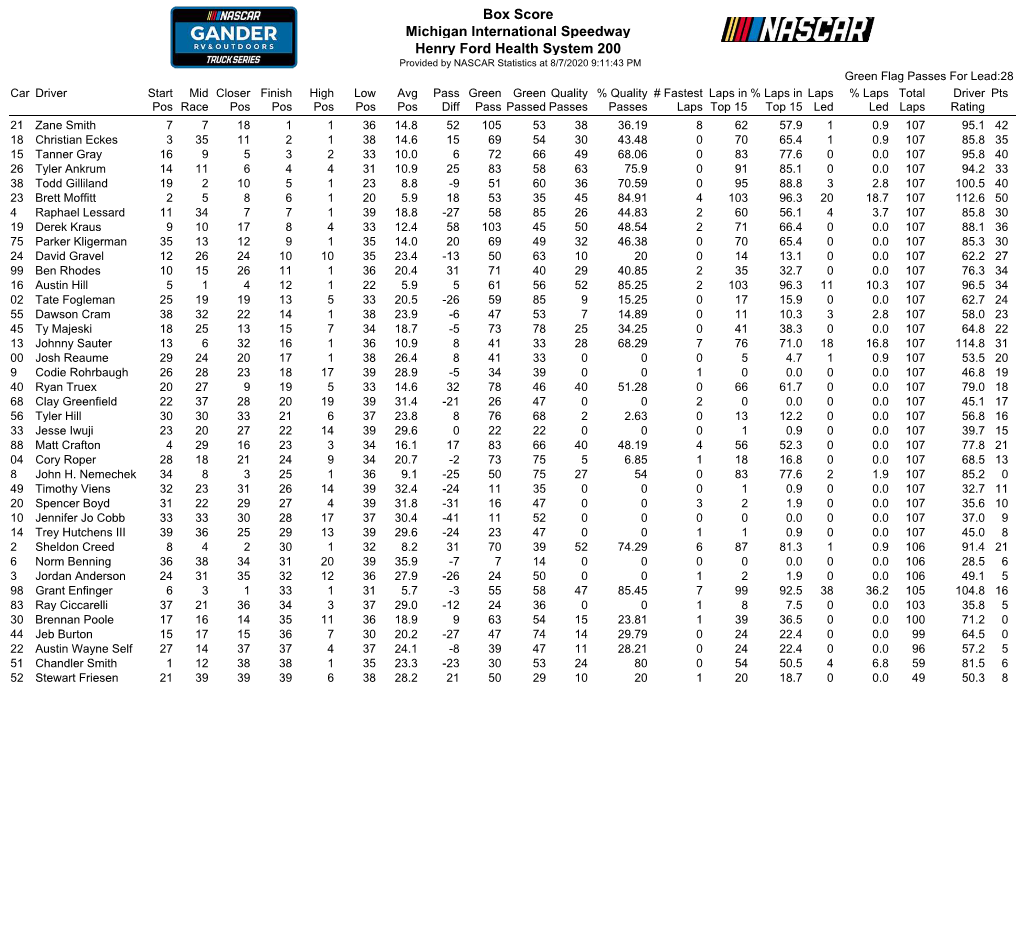 Box Score Michigan International Speedway