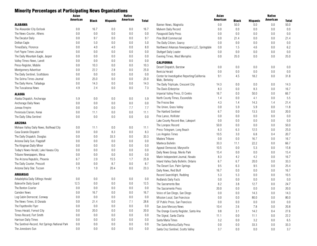 Individual Minority Percentages of Respondees