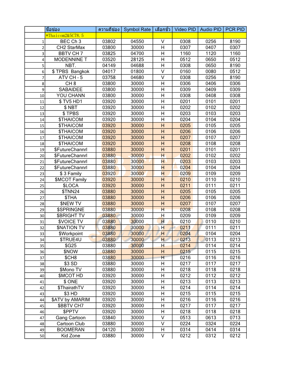 ชื่อช่อง ความถี่ช่อง Symbol Rate เลือกขั้ว Video PID Audio PID PCR PID *