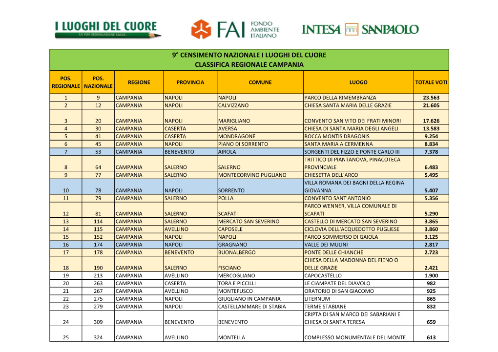 9° Censimento Nazionale I Luoghi Del Cuore Classifica Regionale Campania