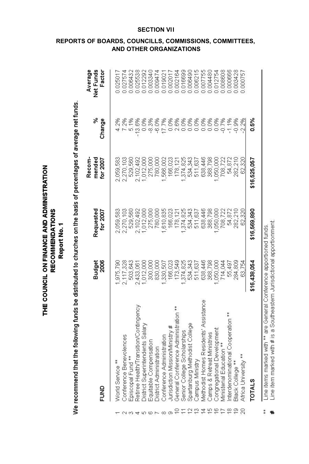 Section Vii Reports of Boards, Councills, Commissions, Committees, and Other Organizations