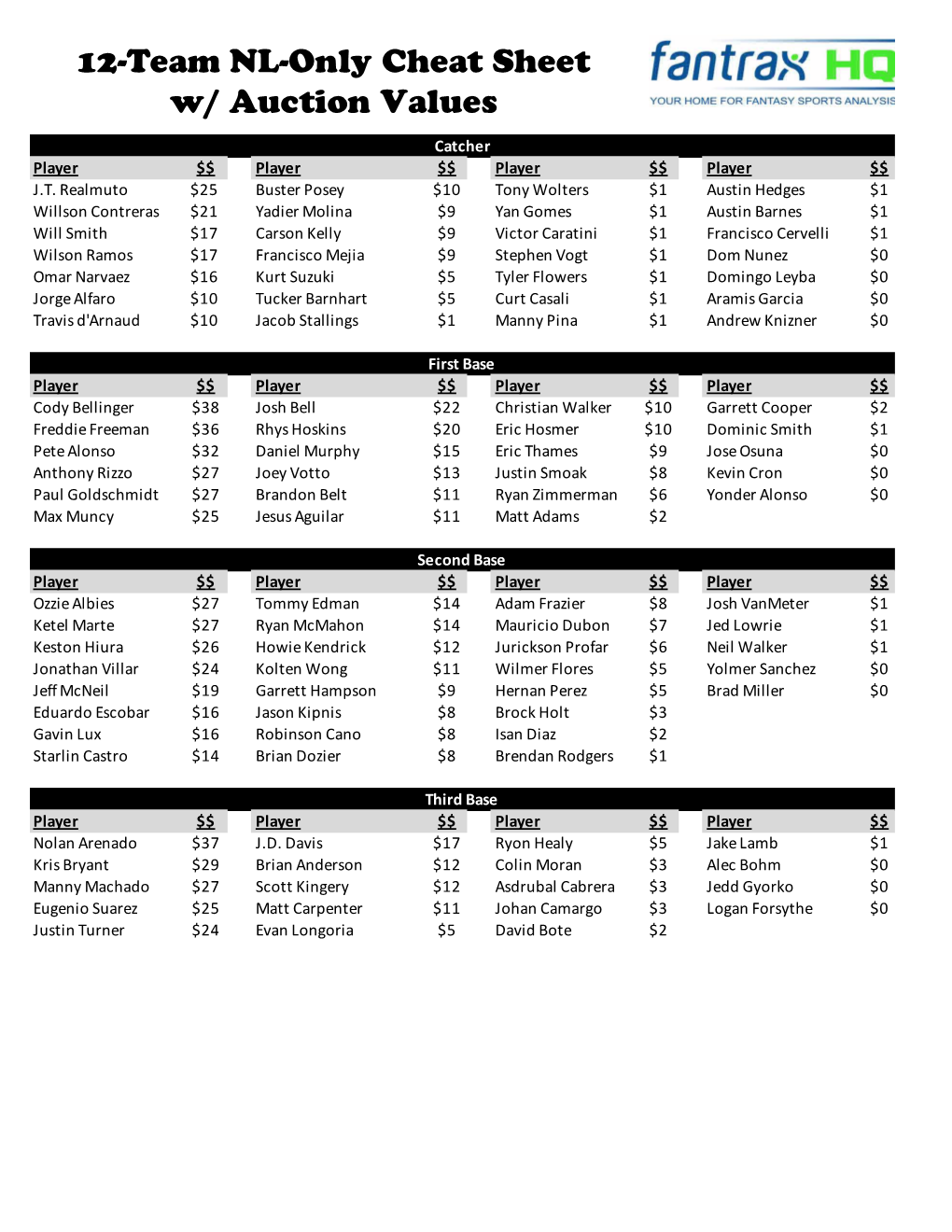 12-Team NL-Only Cheat Sheet W Auction Values