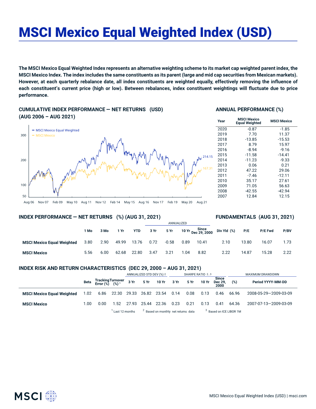 MSCI Mexico Equal Weighted Index (USD)